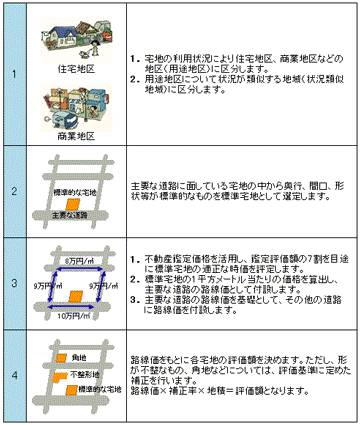 土地評価方法