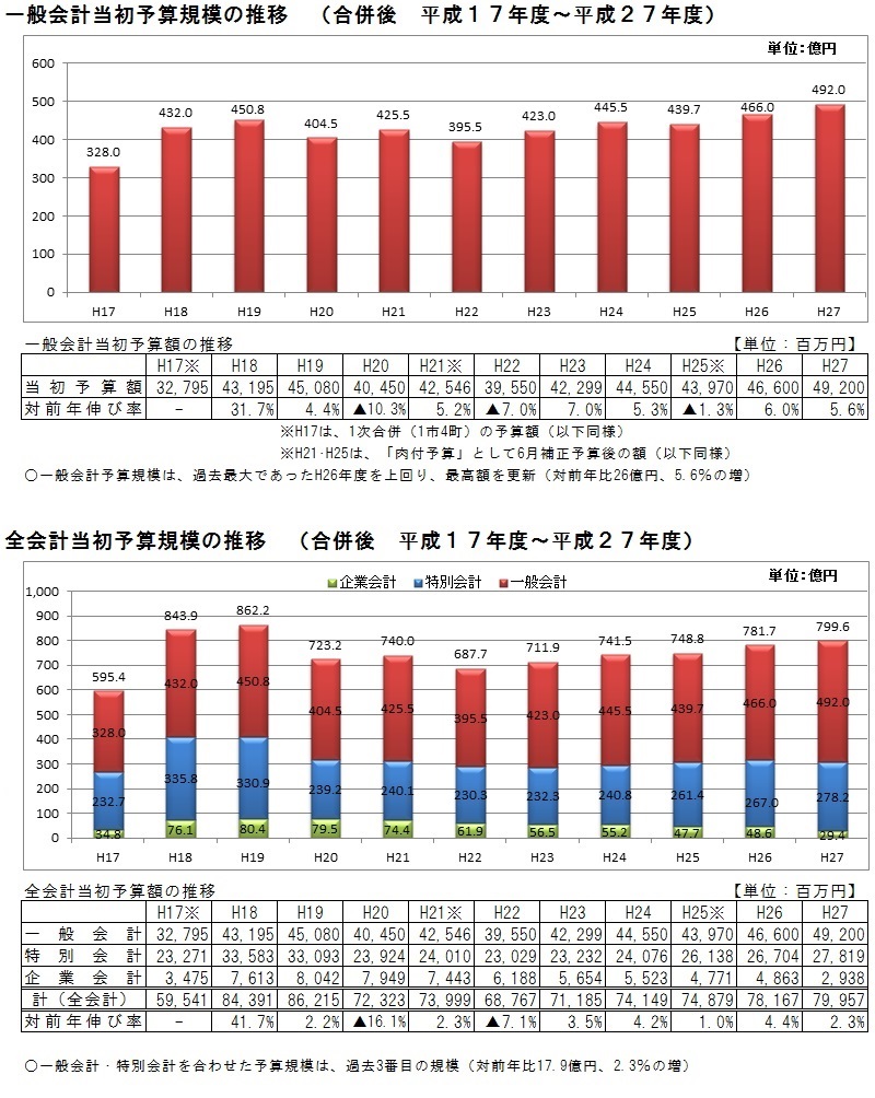 当初予算額の推移