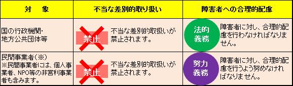 不当な差別的取り扱いと合理的配慮の提供