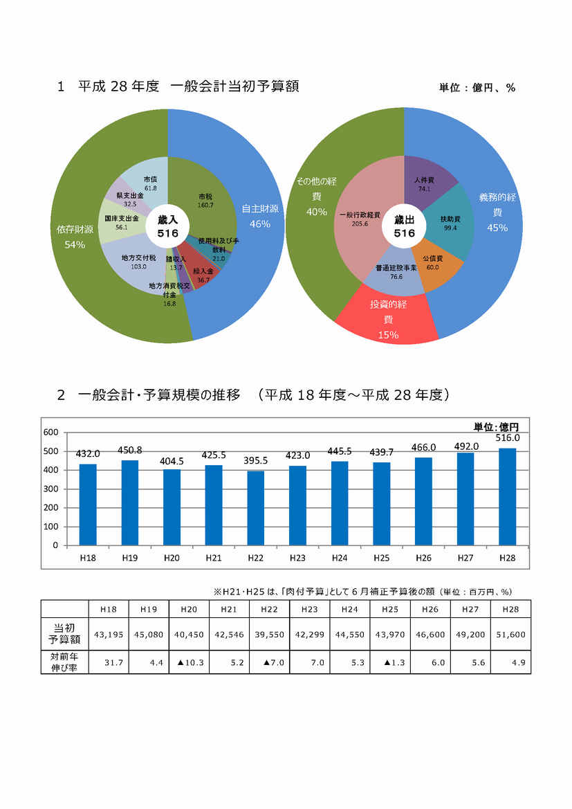 一般会計当初予算額・予算規模の推移