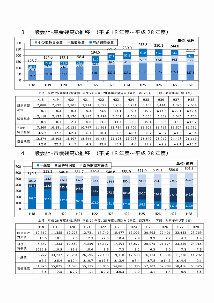 基金残高の推移・市債残高の推移