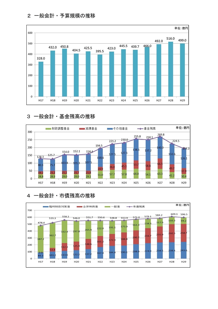 当初予算