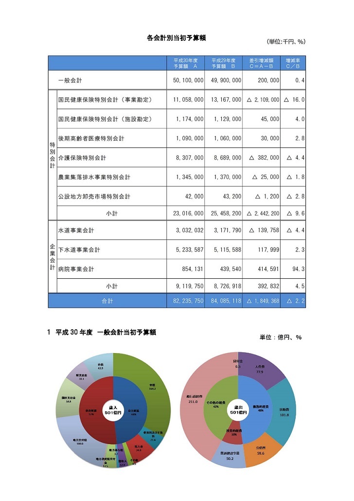 推移など