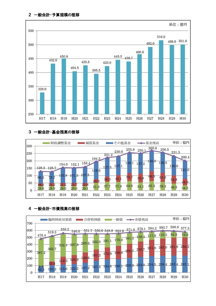 当初予算