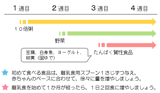 離乳食を開始するスケジュール