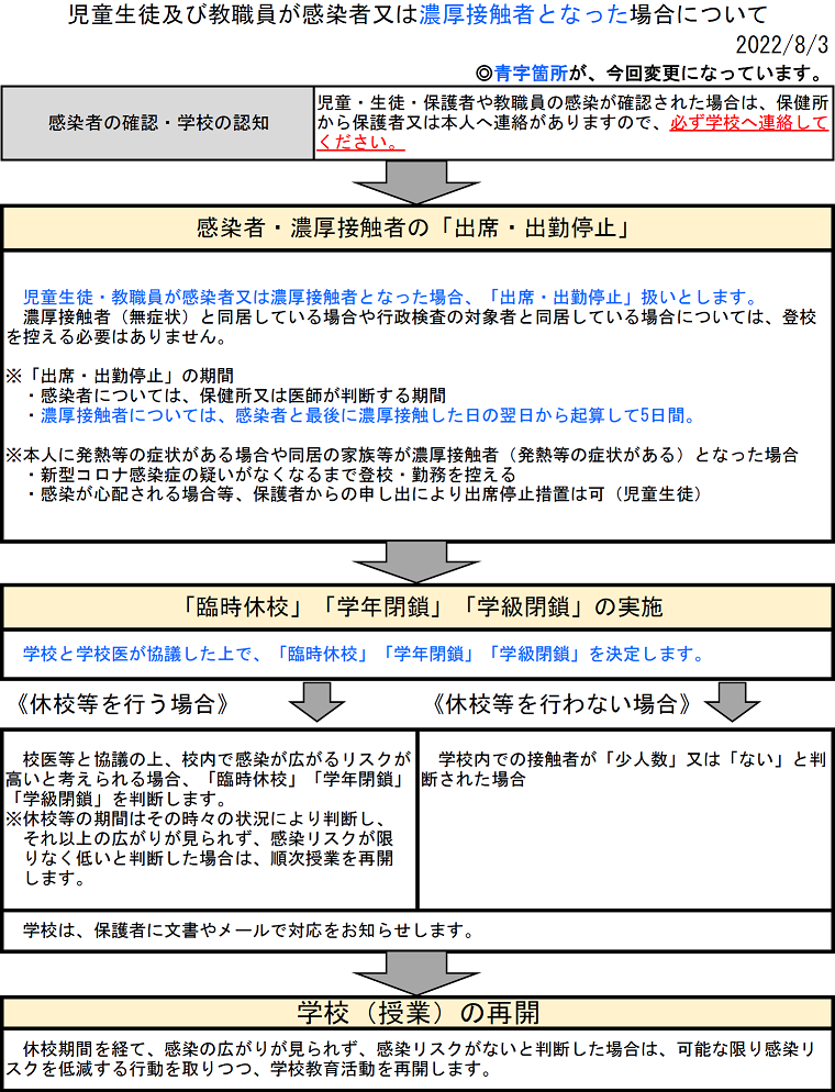 フローチャート