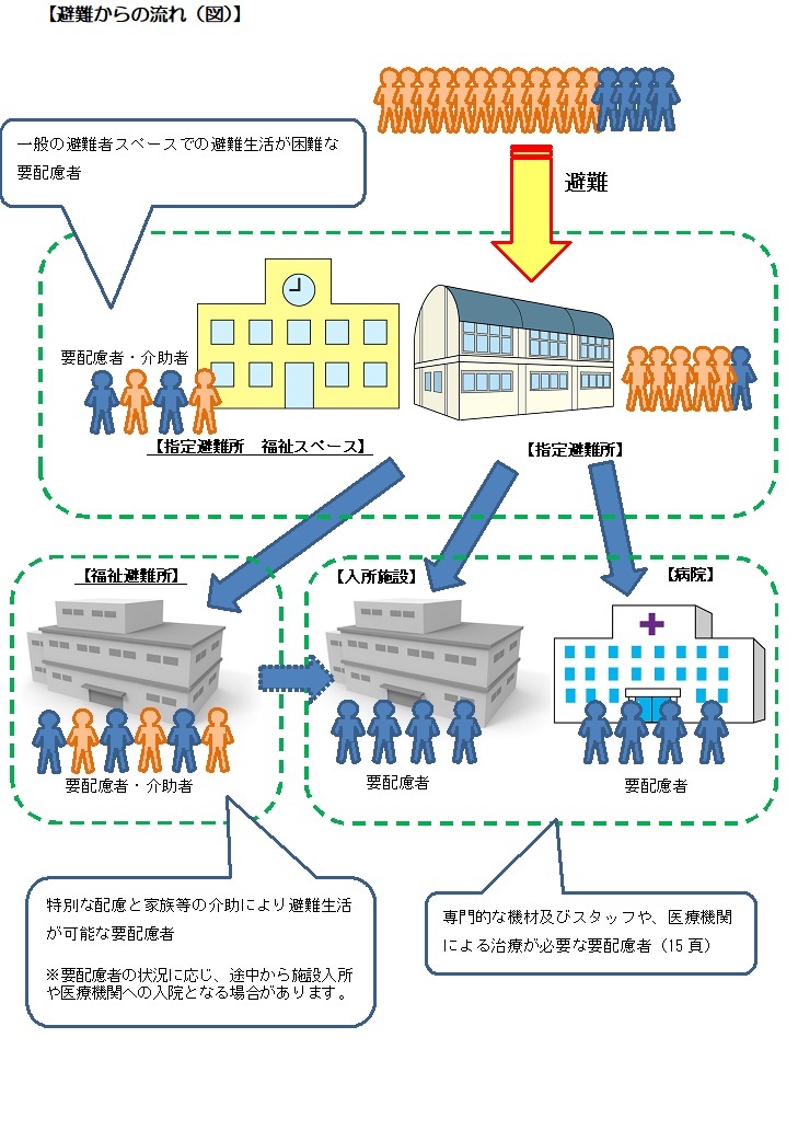 避難からの流れ（図）