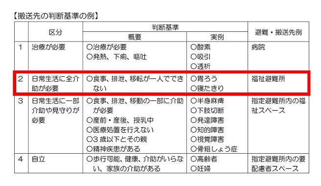 搬送先の判断基準の例