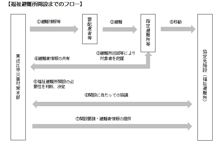 福祉避難所開設までのフロー